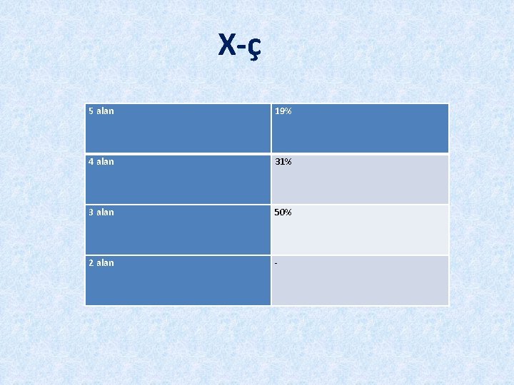 X-ç 5 alan 19% 4 alan 31% 3 alan 50% 2 alan - 