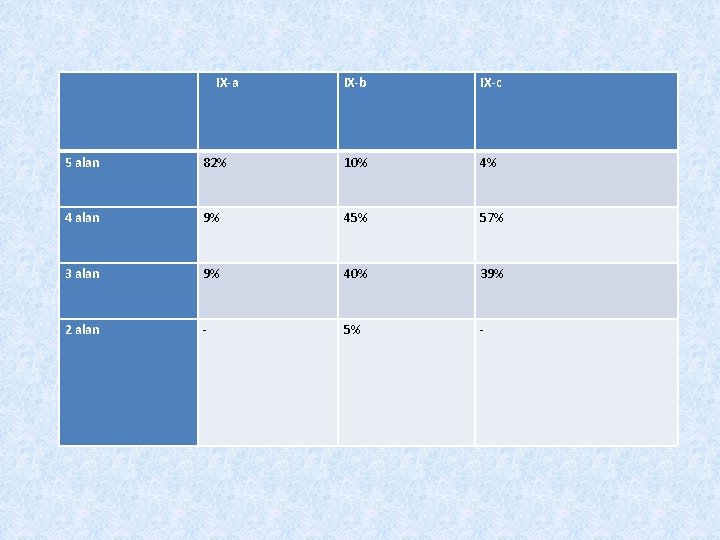 IX-a IX-b IX-c 5 alan 82% 10% 4% 4 alan 9% 45% 57% 3