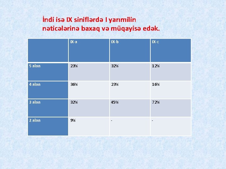 İndi isə IX siniflərdə I yarımilin nəticələrinə baxaq və müqayisə edək. IX-a IX-b IX-c