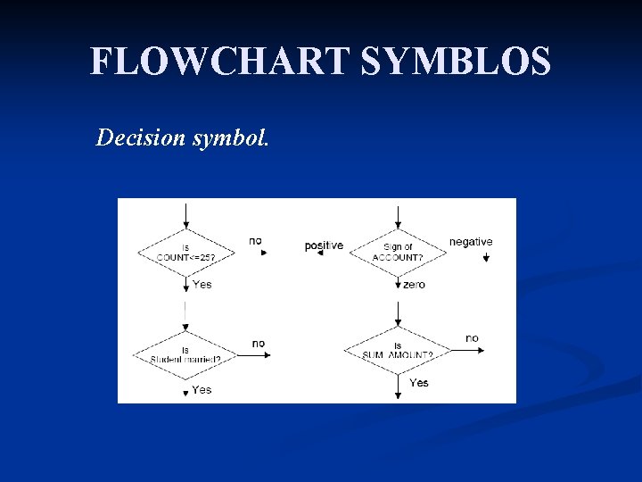 FLOWCHART SYMBLOS Decision symbol. 