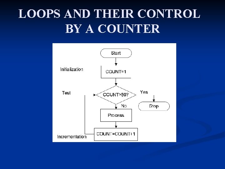 LOOPS AND THEIR CONTROL BY A COUNTER 