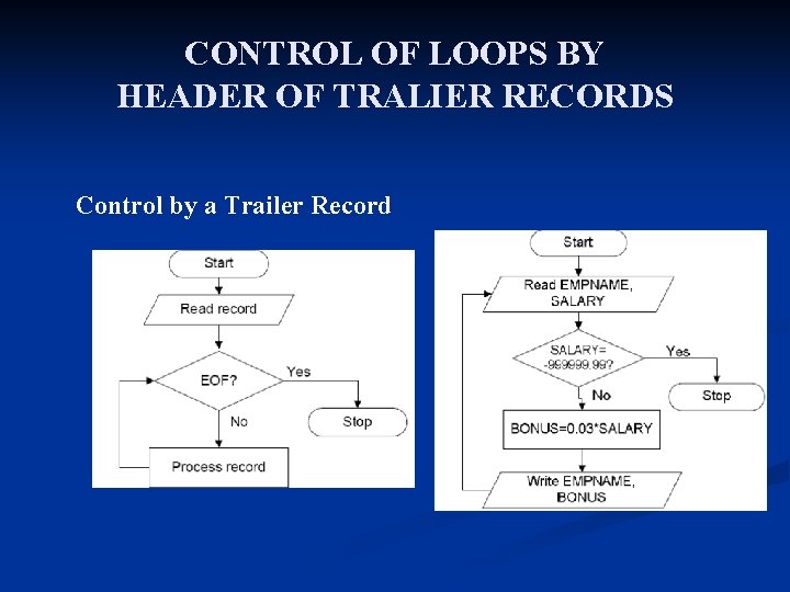 CONTROL OF LOOPS BY HEADER OF TRALIER RECORDS Control by a Trailer Record 
