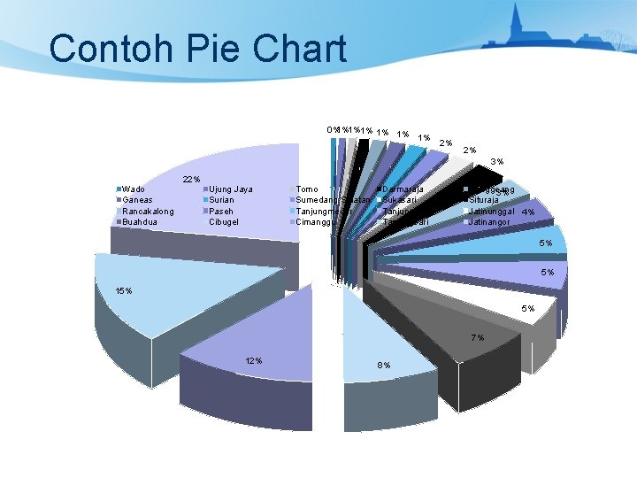 Contoh Pie Chart 0%1%1%1% 1% 2% 2% 3% Wado Ganeas Rancakalong Buahdua 22% Ujung