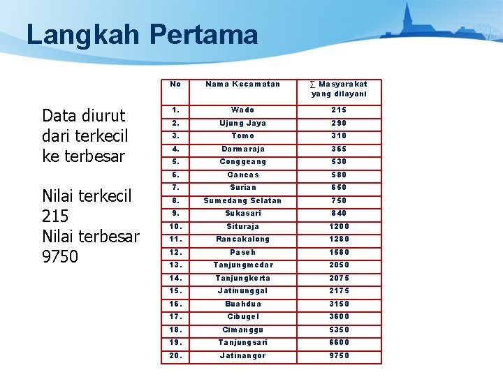 Langkah Pertama Data diurut dari terkecil ke terbesar Nilai terkecil 215 Nilai terbesar 9750
