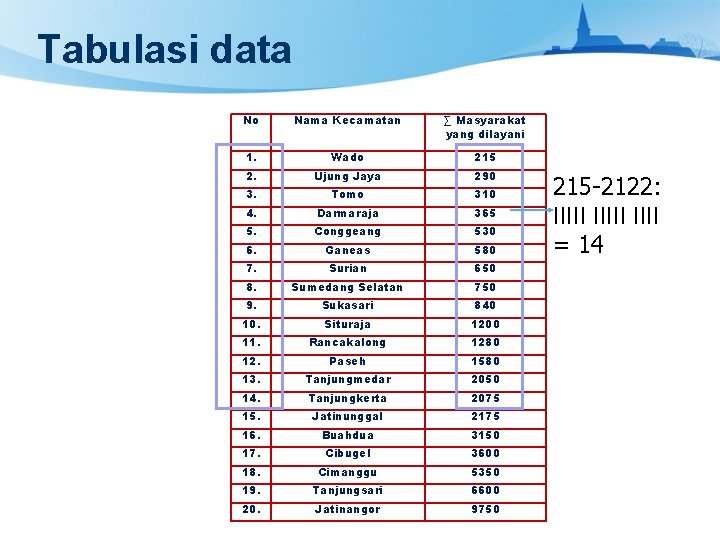 Tabulasi data No Nama Kecamatan ∑ Masyarakat yang dilayani 1. Wado 215 2. Ujung