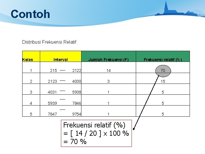 Contoh Distribusi Frekuensi Relatif Kelas Interval Jumlah Frekuensi (F) Frekuensi relatif (%) 1 215