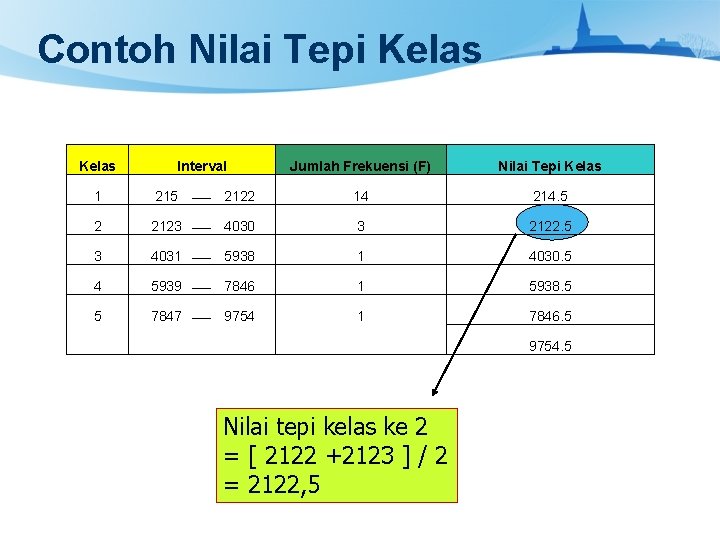 Contoh Nilai Tepi Kelas Interval Jumlah Frekuensi (F) Nilai Tepi Kelas 1 215 2122