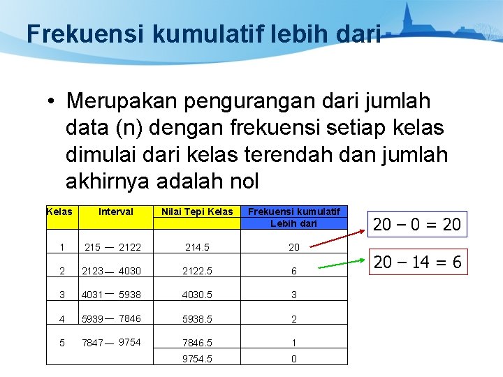 Frekuensi kumulatif lebih dari • Merupakan pengurangan dari jumlah data (n) dengan frekuensi setiap
