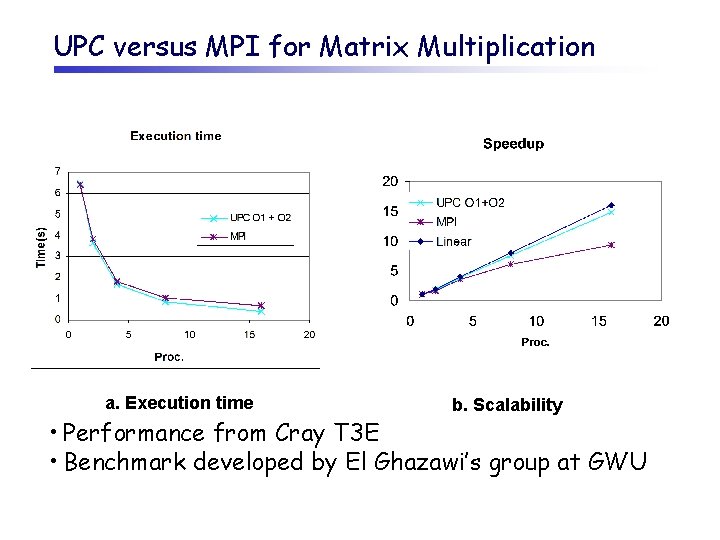 UPC versus MPI for Matrix Multiplication a. Execution time b. Scalability • Performance from