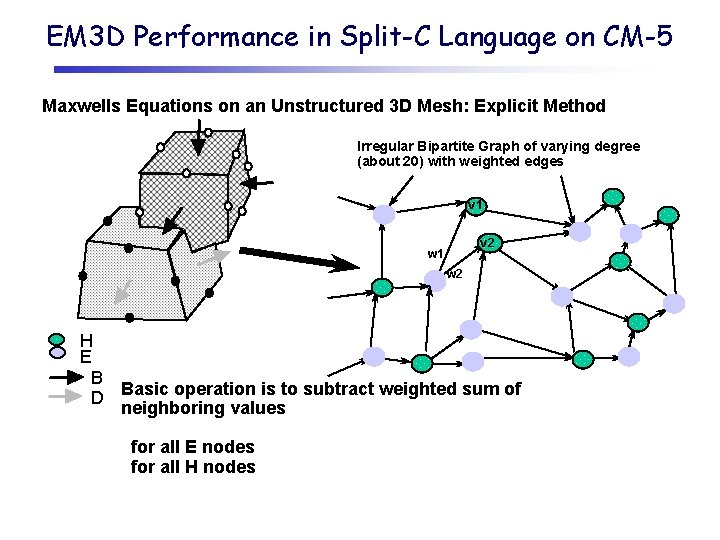 EM 3 D Performance in Split-C Language on CM-5 Maxwells Equations on an Unstructured