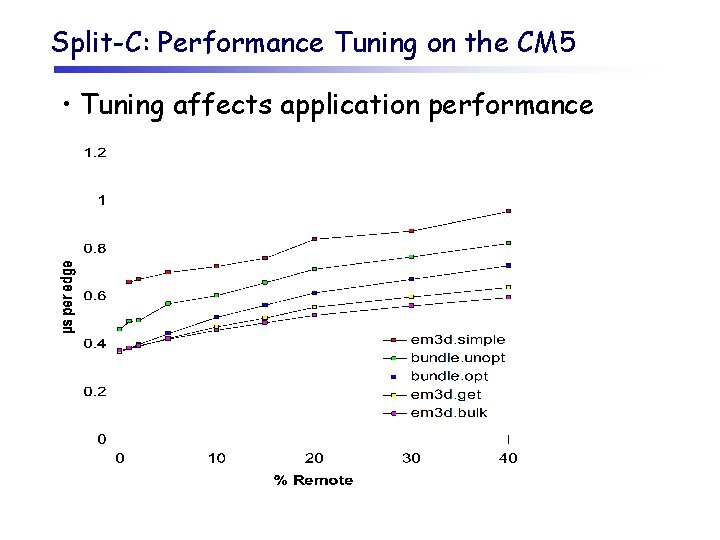 Split-C: Performance Tuning on the CM 5 • Tuning affects application performance 