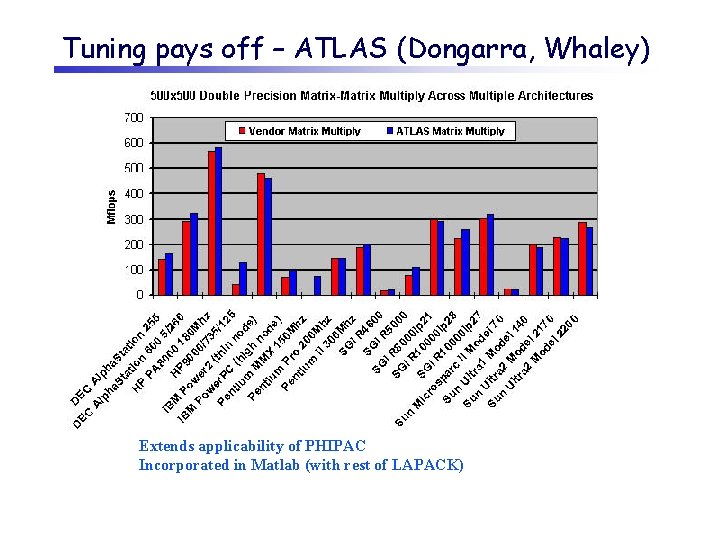 Tuning pays off – ATLAS (Dongarra, Whaley) Extends applicability of PHIPAC Incorporated in Matlab