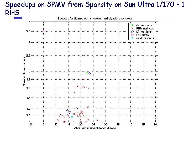 Speedups on SPMV from Sparsity on Sun Ultra 1/170 – 1 RHS 