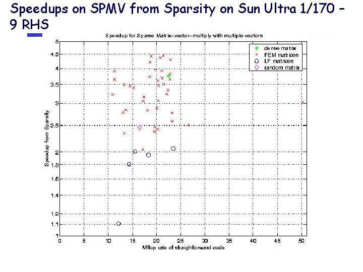 Speedups on SPMV from Sparsity on Sun Ultra 1/170 – 9 RHS 