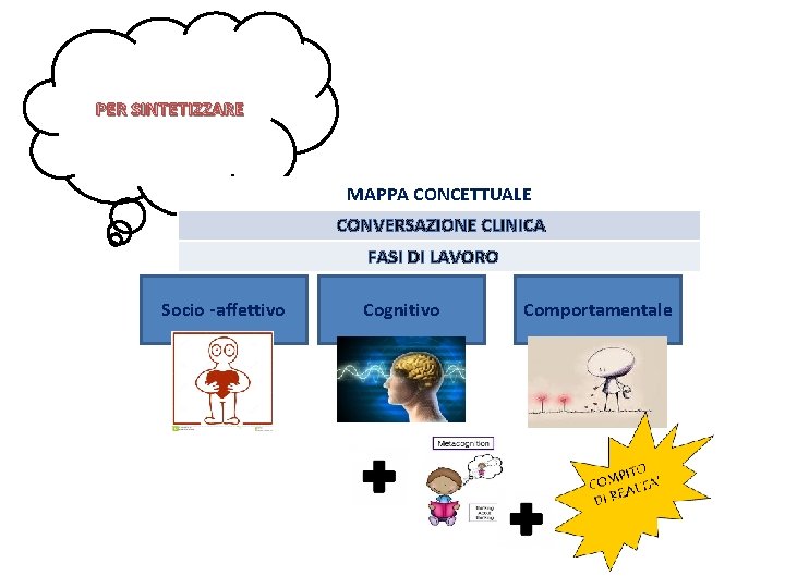 PER SINTETIZZARE MAPPA CONCETTUALE CONVERSAZIONE CLINICA FASI DI LAVORO Socio -affettivo Cognitivo Comportamentale 