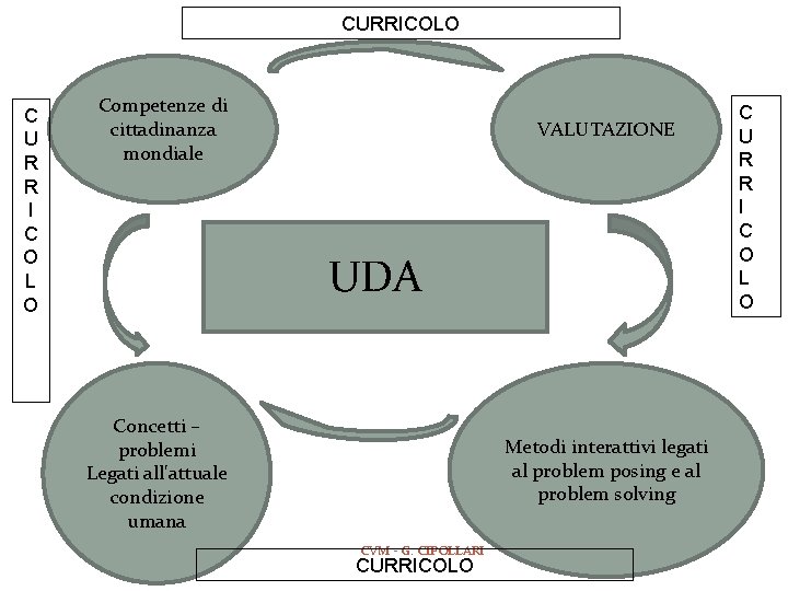 CURRICOLO C U R R I C O L O Competenze di cittadinanza mondiale