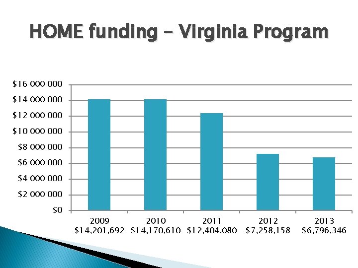 HOME funding – Virginia Program $16 000 $14 000 $12 000 $10 000 $8
