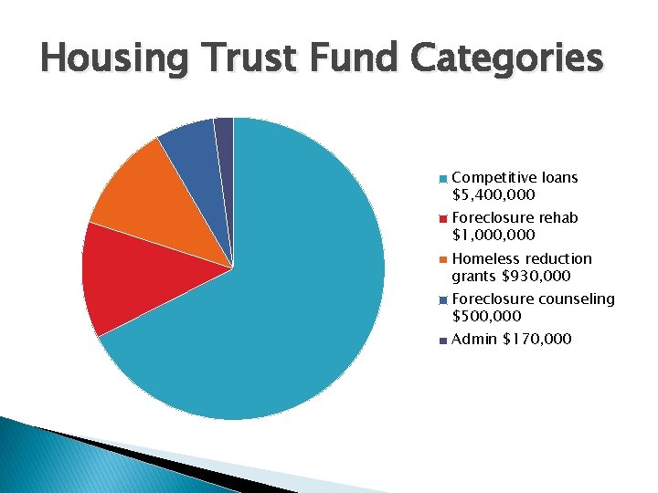 Housing Trust Fund Categories Competitive loans $5, 400, 000 Foreclosure rehab $1, 000 Homeless