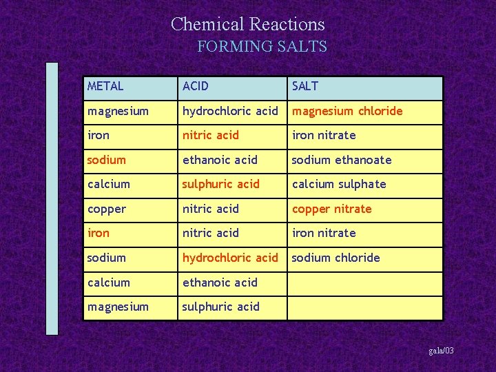 Chemical Reactions FORMING SALTS METAL ACID SALT magnesium hydrochloric acid magnesium chloride iron nitric