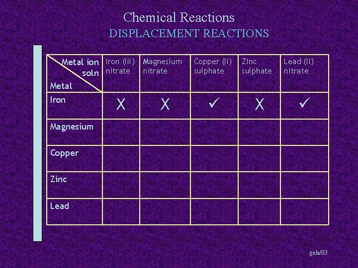 Chemical Reactions DISPLACEMENT REACTIONS Metal ion Iron (III) Magnesium soln nitrate Metal Iron X