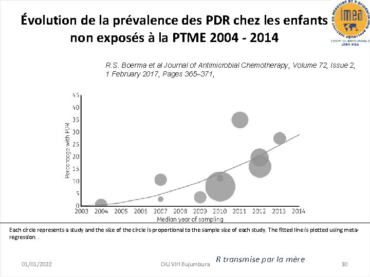 Évolution de la prévalence des PDR chez les enfants non exposés à la PTME