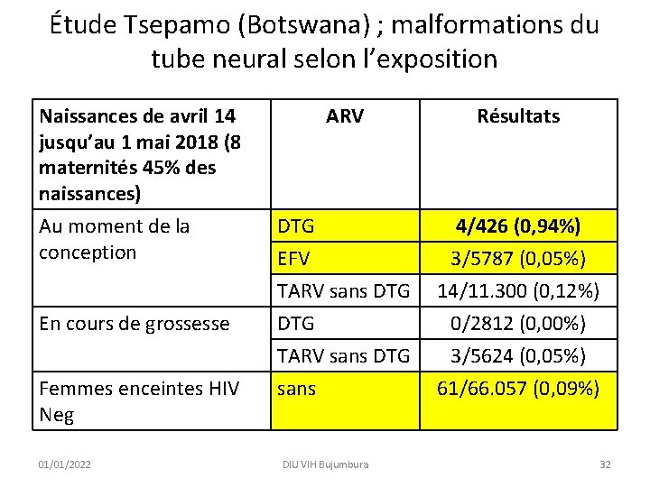 Étude Tsepamo (Botswana) ; malformations du tube neural selon l’exposition Naissances de avril 14