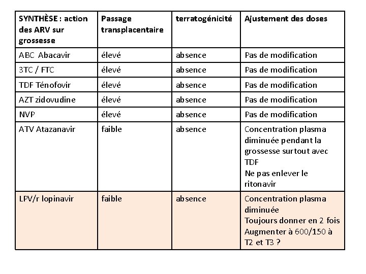 SYNTHÈSE : action des ARV sur grossesse Passage transplacentaire terratogénicité Ajustement des doses ABC