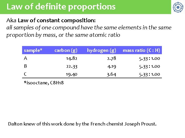 Law of definite proportions Aka Law of constant composition: all samples of one compound