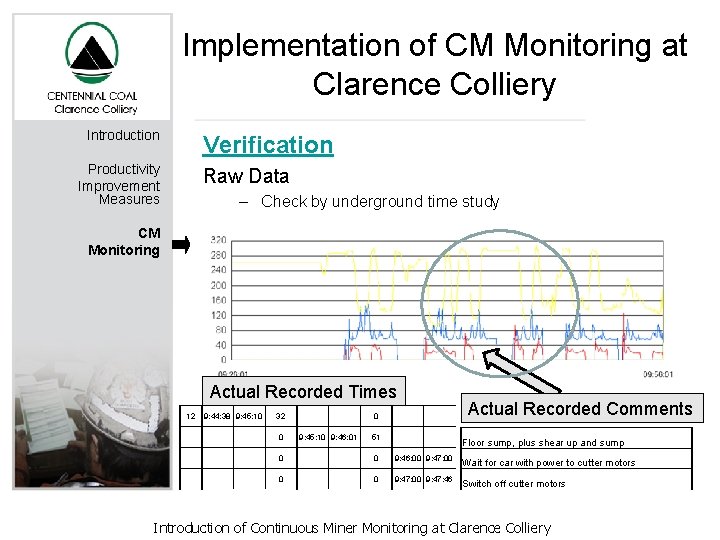 Implementation of CM Monitoring at Clarence Colliery Introduction Verification Productivity Improvement Measures Raw Data