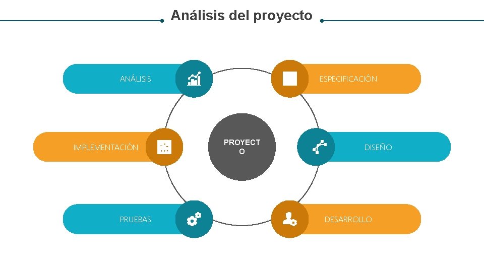 Análisis del proyecto ANÁLISIS IMPLEMENTACIÓN PRUEBAS ESPECIFICACIÓN PROYECT O DISEÑO DESARROLLO 