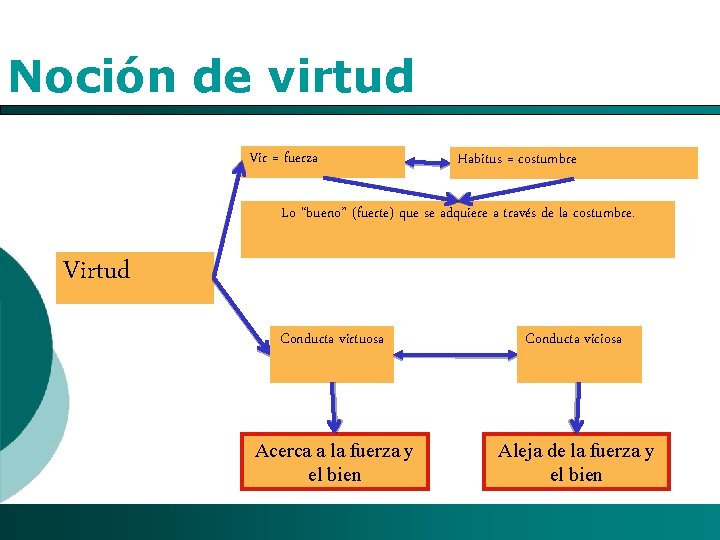 Noción de virtud Vir = fuerza Habitus = costumbre Lo “bueno” (fuerte) que se