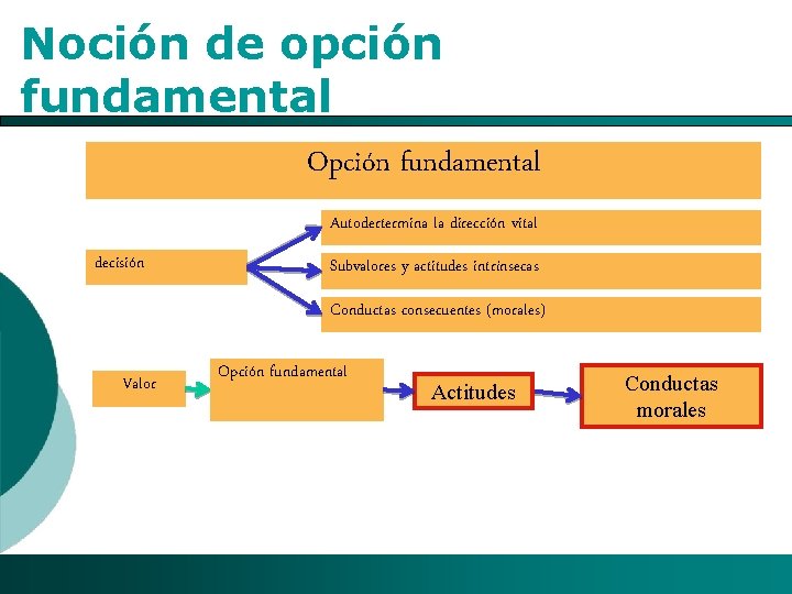 Noción de opción fundamental Opción fundamental Autodertermina la dirección vital decisión Subvalores y actitudes