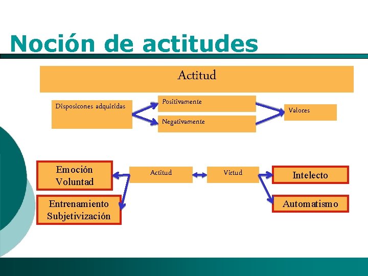 Noción de actitudes Actitud Disposicones adquiridas Positivamente Valores Negativamente Emoción Voluntad Actitud Virtud Entrenamiento