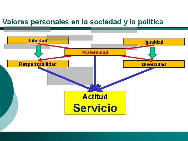 Valores personales en la sociedad y la política Libertad Igualdad Fraternidad Responsabilidad Diversidad Actitud