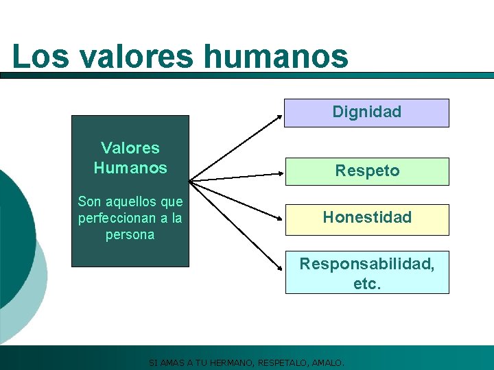 Los valores humanos Dignidad Valores Humanos Son aquellos que perfeccionan a la persona Respeto