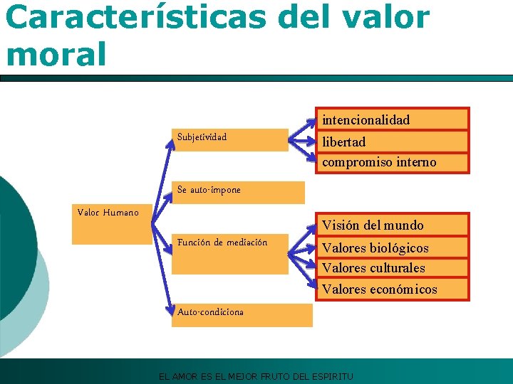 Características del valor moral intencionalidad Subjetividad libertad compromiso interno Se auto-impone Valor Humano Visión