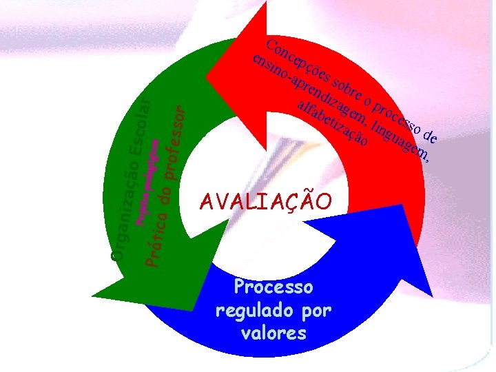r edagógico s do pro fessor Escola Prática Projetos p ização Organ Co ens