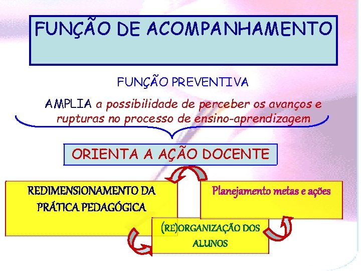 FUNÇÃO DE ACOMPANHAMENTO FUNÇÃO PREVENTIVA AMPLIA a possibilidade de perceber os avanços e rupturas