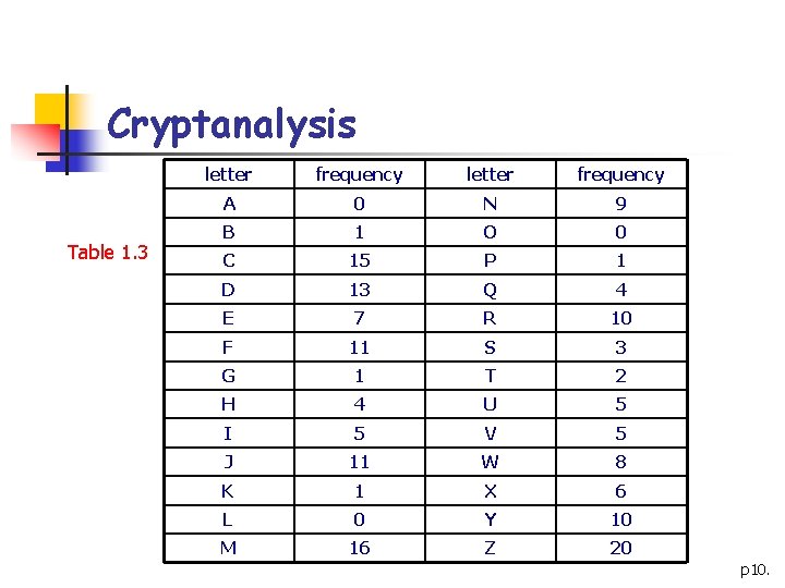 Cryptanalysis Table 1. 3 letter frequency A 0 N 9 B 1 O 0