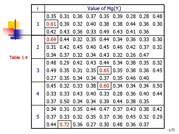 i Value of Mg(Yi) 0. 35 0. 31 0. 36 0. 37 0. 35