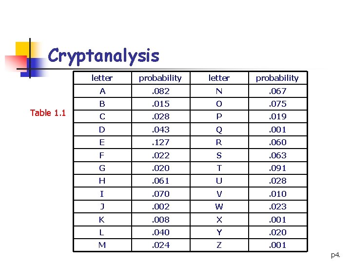 Cryptanalysis Table 1. 1 letter probability A . 082 N . 067 B .