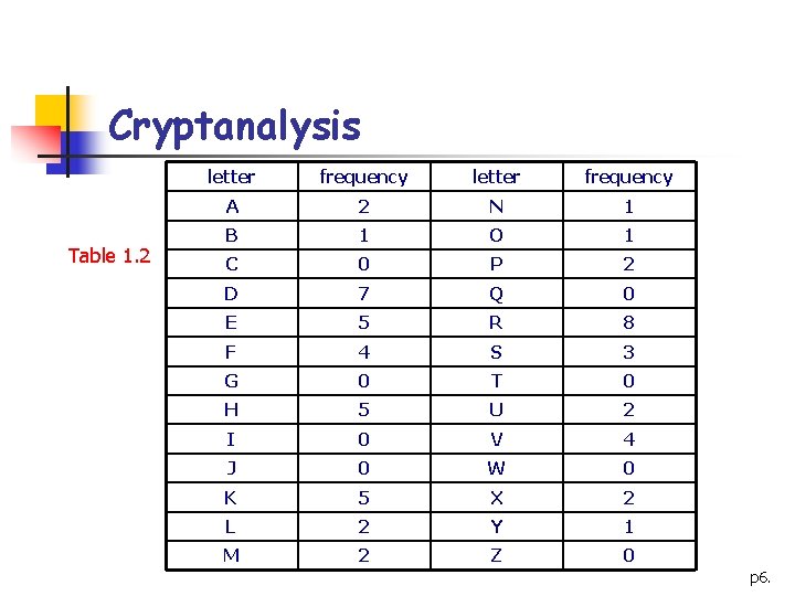 Cryptanalysis Table 1. 2 letter frequency A 2 N 1 B 1 O 1