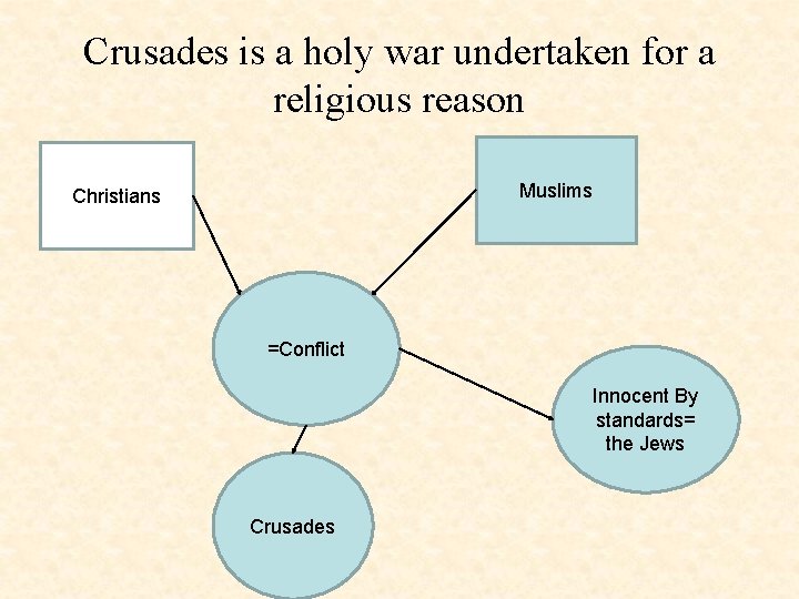 Crusades is a holy war undertaken for a religious reason Muslims Christians =Conflict Innocent Crusades is a holy war undertaken for a religious reason Muslims Christians =Conflict Innocent