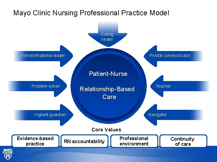 Mayo Clinic Nursing Professional Practice Model Caring healer Transformational leader Pivotal communicator Patient-Nurse Problem