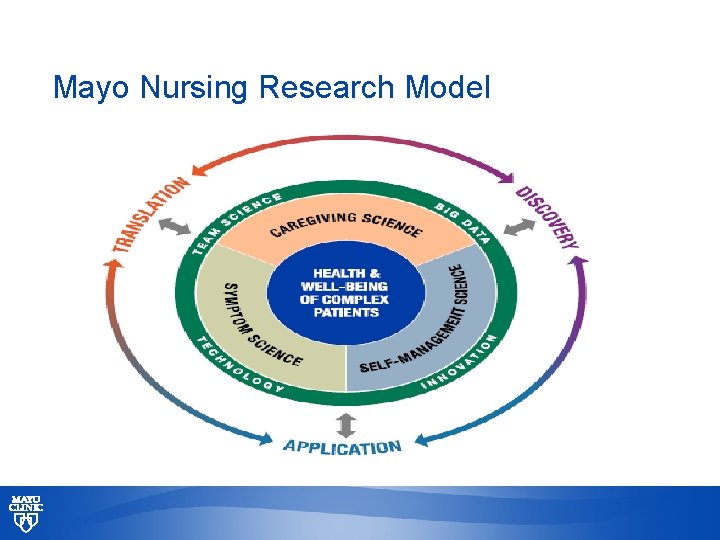Mayo Nursing Research Model © 2013 MFMER | slide-12 