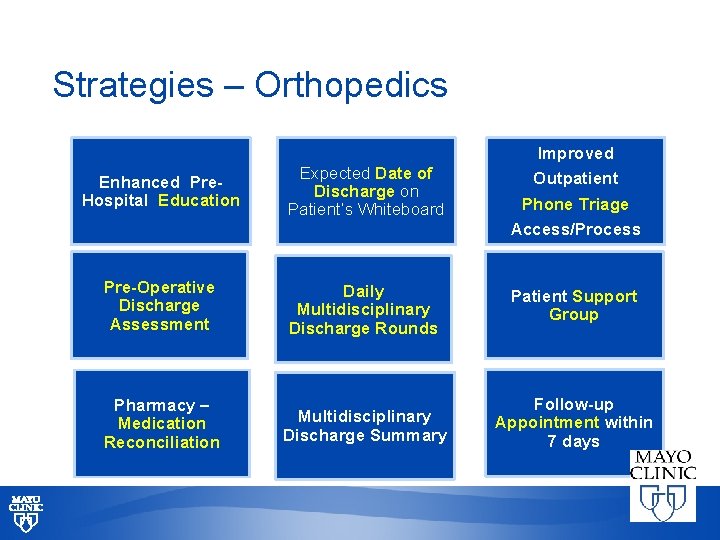 Strategies – Orthopedics Enhanced Pre. Hospital Education Expected Date of Discharge on Patient’s Whiteboard