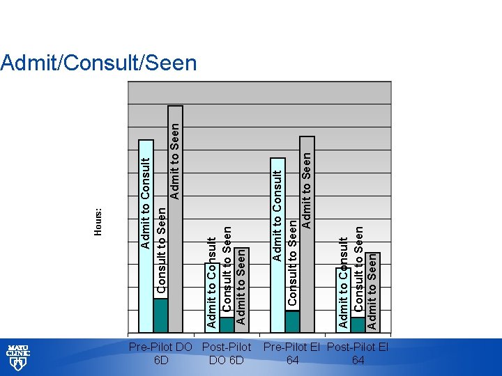 Pre-Pilot DO Post-Pilot 6 D DO 6 D Admit to Consult Consult to Seen