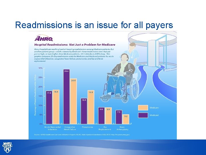 Readmissions is an issue for all payers © 2013 MFMER | slide-58 