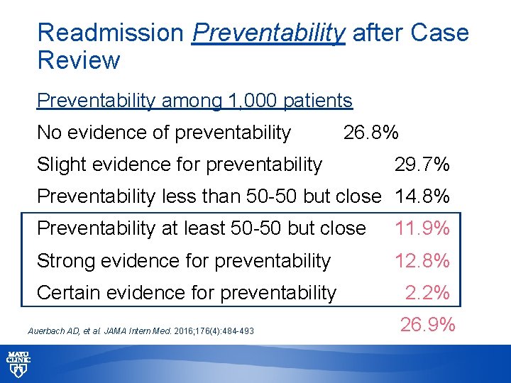 Readmission Preventability after Case Review Preventability among 1, 000 patients No evidence of preventability
