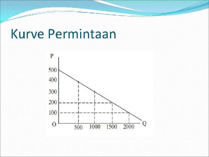 Kurve Permintaan 